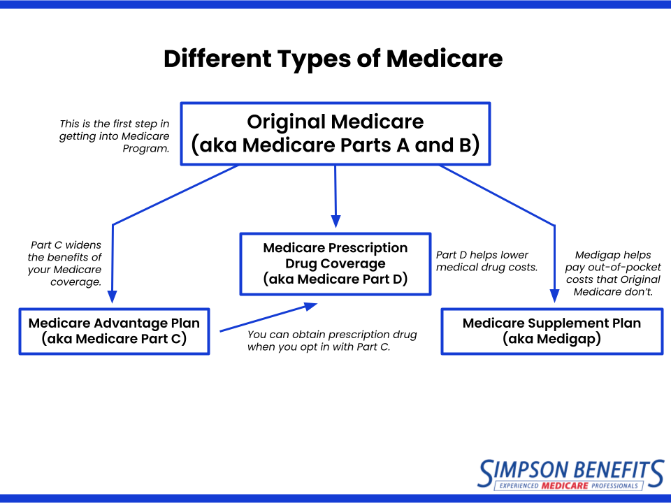 medicare definition